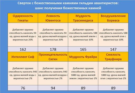 Айон: Башня вечности - Эксперимент 6: Шанс получения божественных камней: знаки служб. 